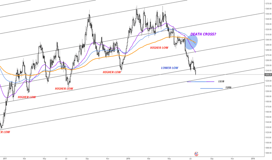XAUUSD Gold Bears will push deeper