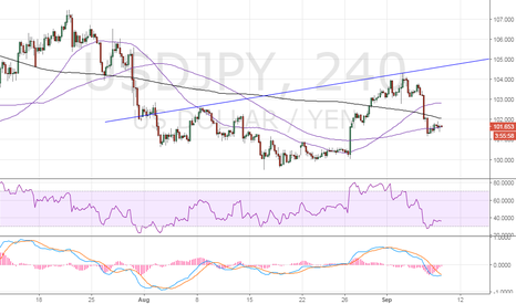 USD/JPY – Potential Inverse Head & Shoulder on 4-hr chart
