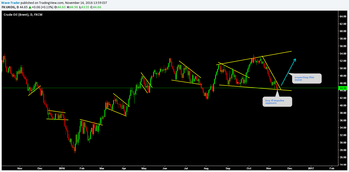 FX:UKOIL Idea Chart Image by Wave-Trader
