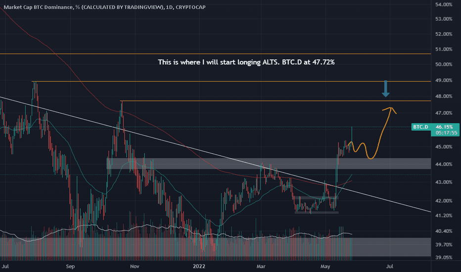 When to start Accumulating ALTS?