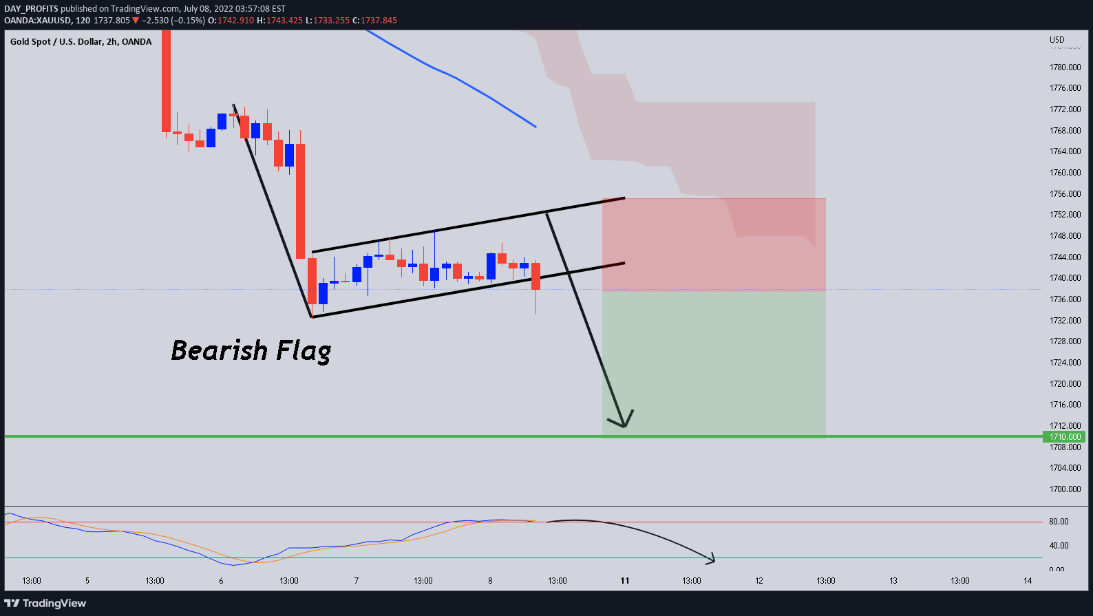 OANDA:XAUUSD Idea Chart Image by DAY_PROFITS
