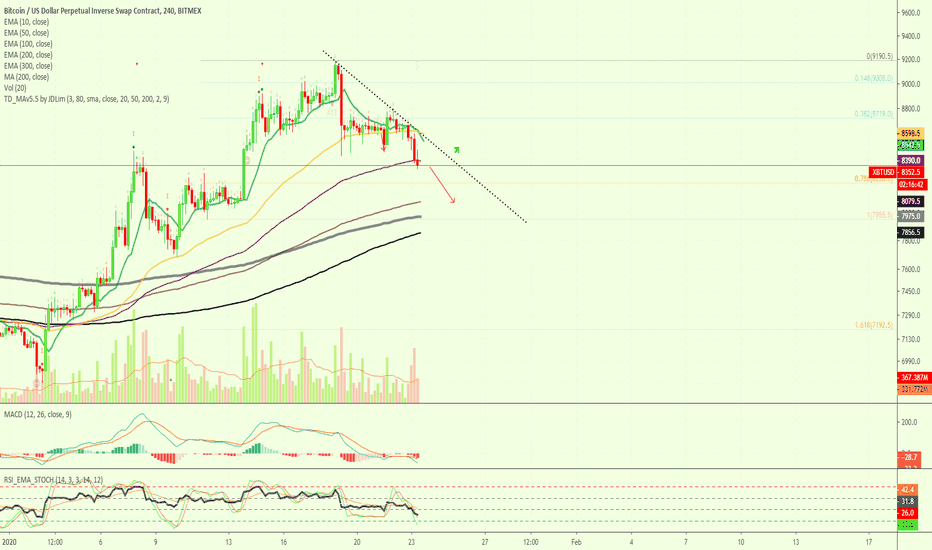 Bitcoin Aims Lower | $7850 Now In-Play