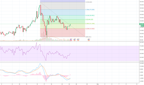 NEO USD Targets