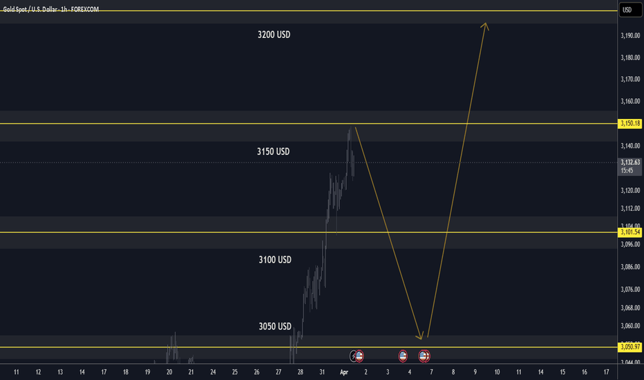 GOLD Market Update: Pullback in Progress BUY DIPS TP 3200 USD
