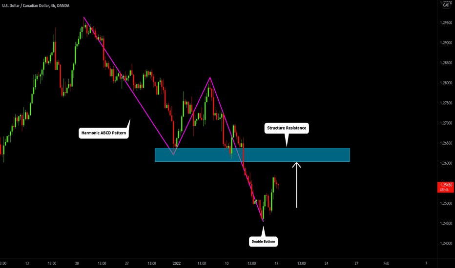USDCAD: Harmonic Movement & Pullback 🇺🇸🇨🇦