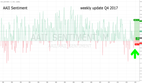 AAII Investors Sentiment: Wöchentliches update