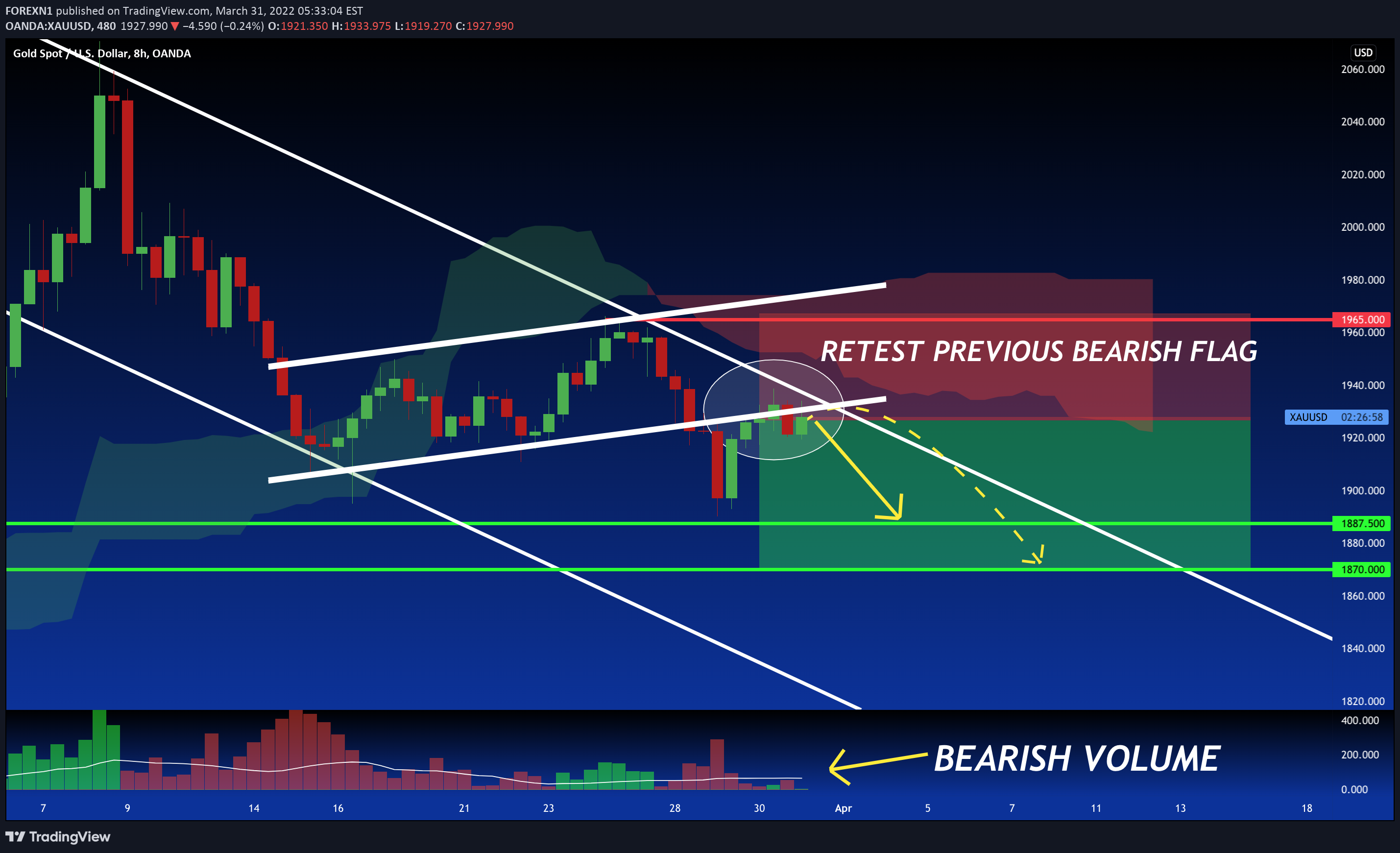 OANDA:XAUUSD Idea Chart Image by FOREXN1
