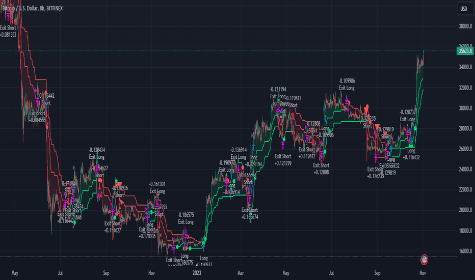 Multi-TF AI SuperTrend with ADX - Strategy [PresentTrading]