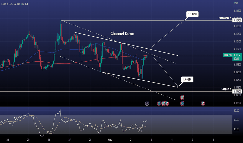 EURUSD Channel Down signals
