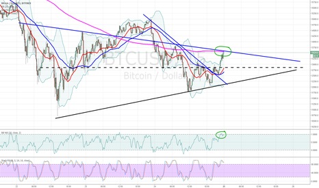 BTCUSD trend line analysis 15 Minute chart