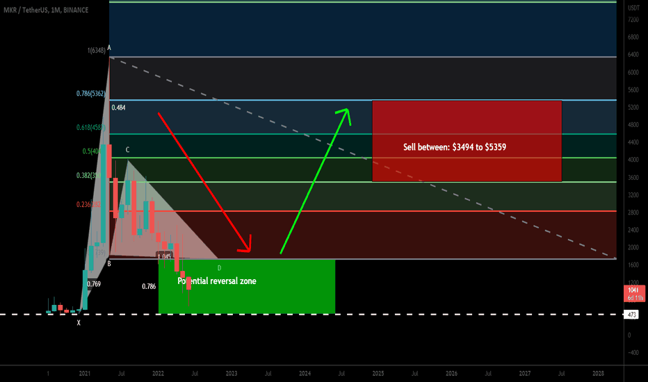 Maker (MKR) formed big bullish Gartley for upto 665% huge pump