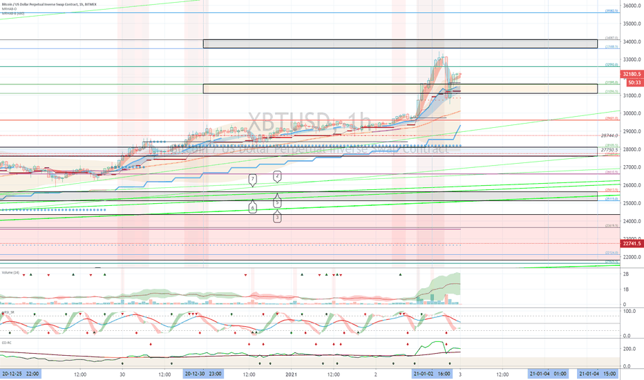 XBTUSD (Short Term Strategy) - January 3