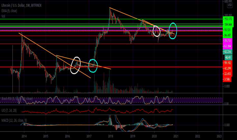 Litecoin Shows The Way (LTC)