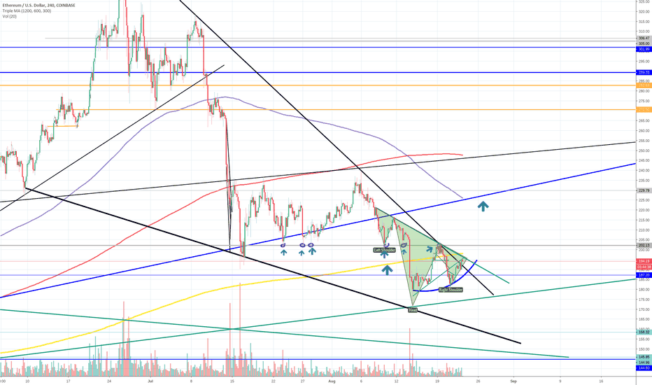 posible inverse head and shoulder in ETH