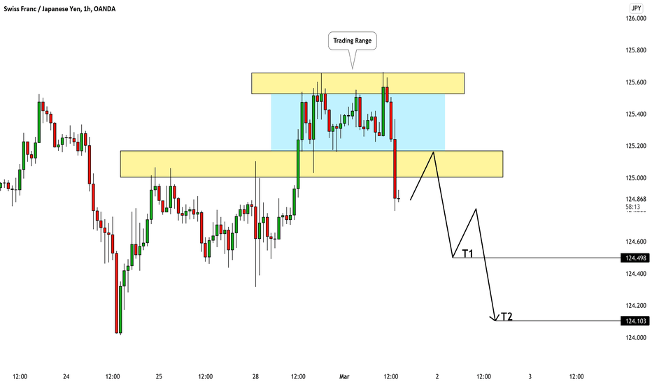 CHFJPY: Be Ready to Sell 🇨🇭🇯🇵 