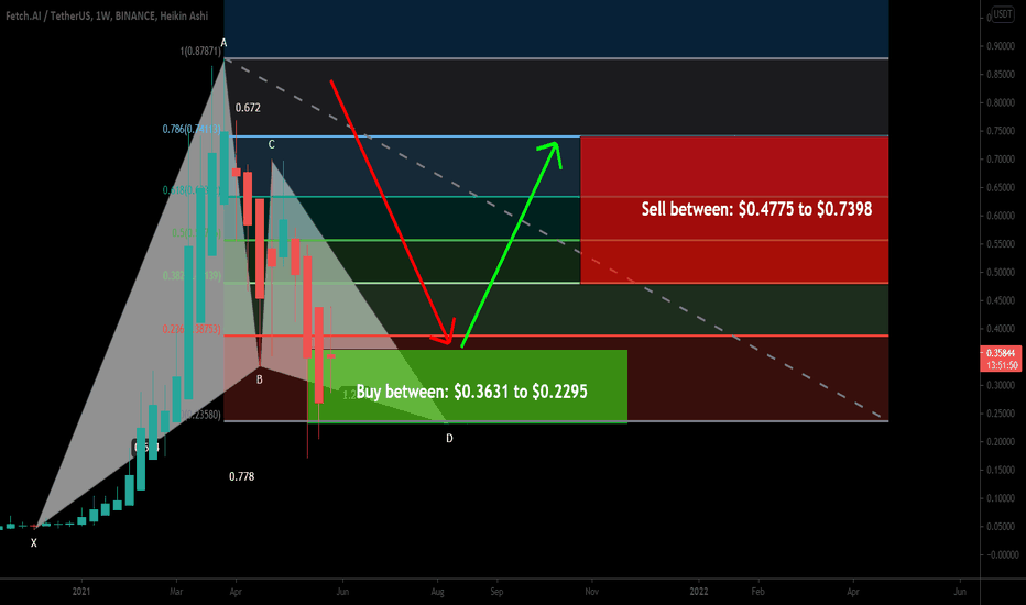 Fetch.ai (FET) formed bit bullish Gartley for 220% move