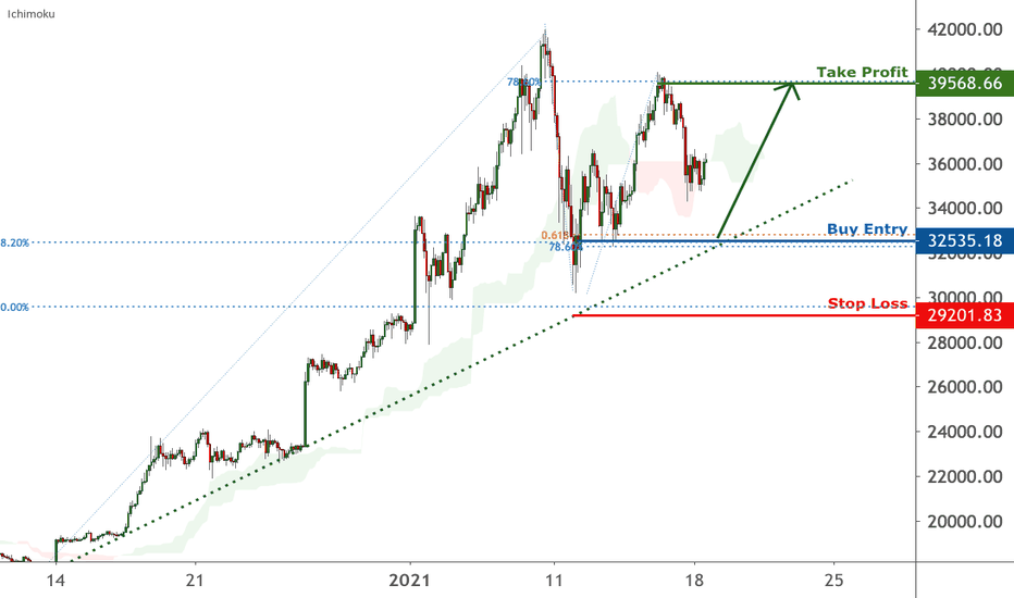 BTCUSD is approaching support, potential bounce | 18 Jan 2021