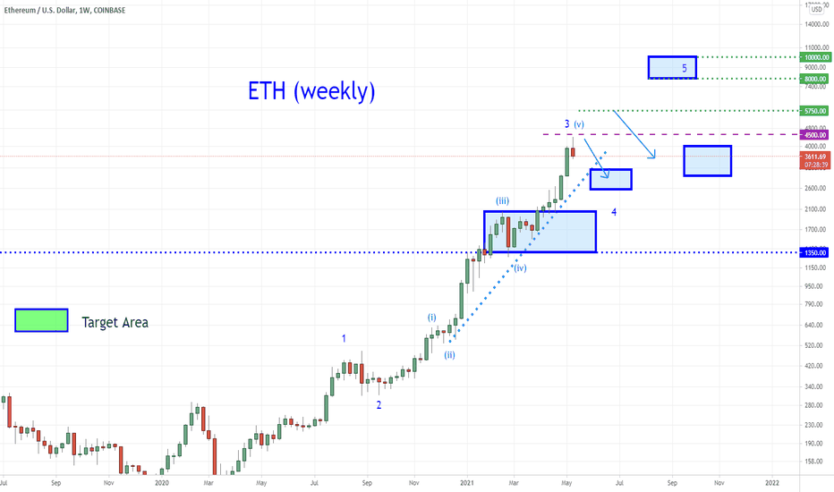 BTC & ETH - The Moment of Truth Buyers Remorse Part 3-4