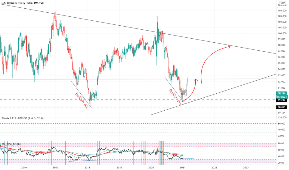 DXY US Dollar Index (Y21.P1.E6.1).TA.Short term