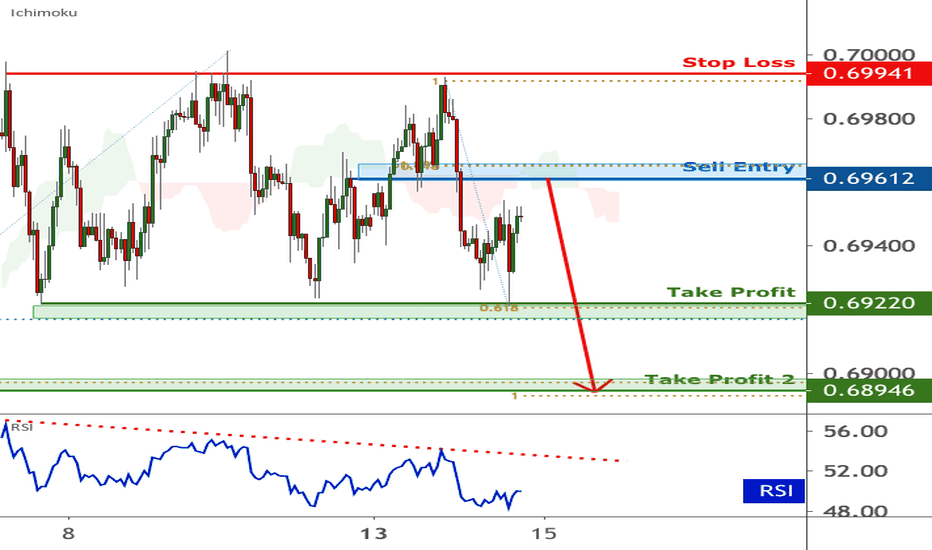 AUD/USD facing bearish pressure | 14 July 2020