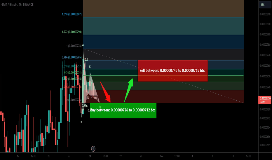Trade signal | STEPN (GMT) completing setup for the next pump