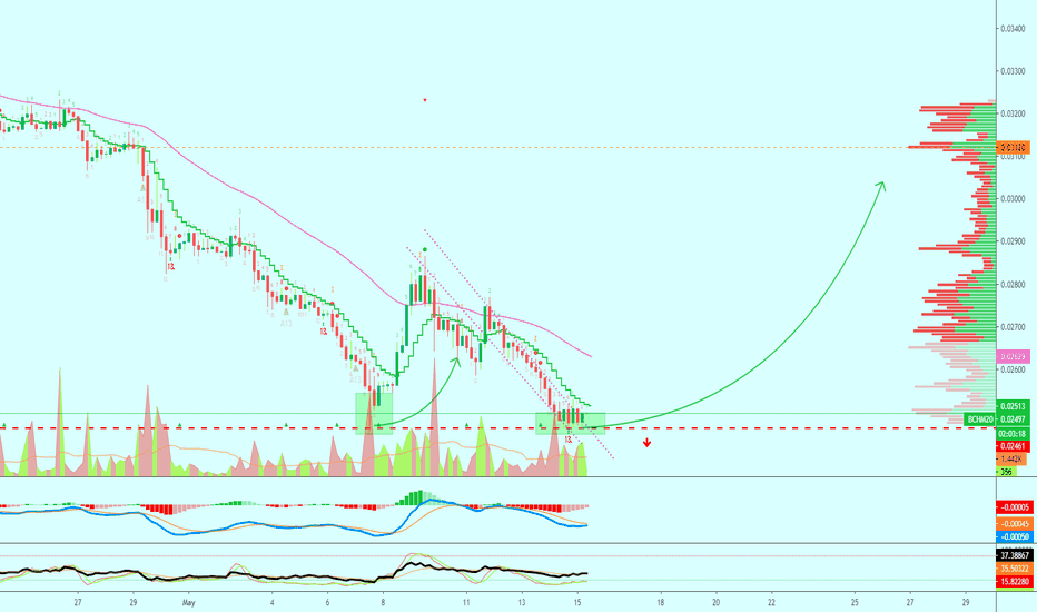 Bitcoin Cash 10X Lev. Trade For 280% Potential Profits