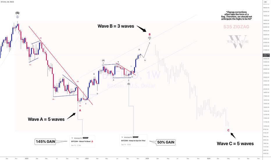BITCOIN - Gains and More Gains!