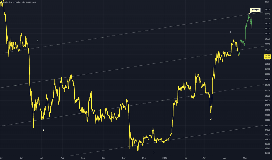 BTCUSD - 35K+ Argument