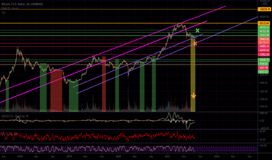 Setting Up For A Bear Trap - Taking The Uncomfortable Trade