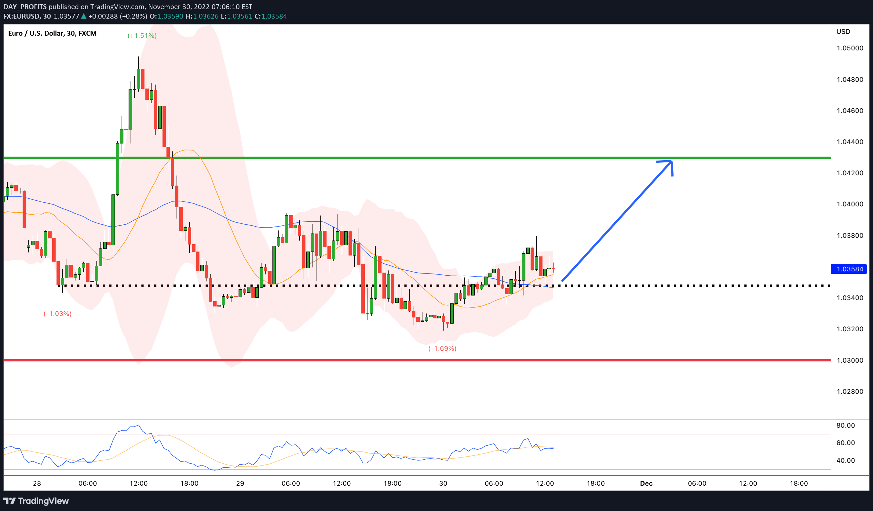 FX:EURUSD Idea Chart Image by DAY_PROFITS