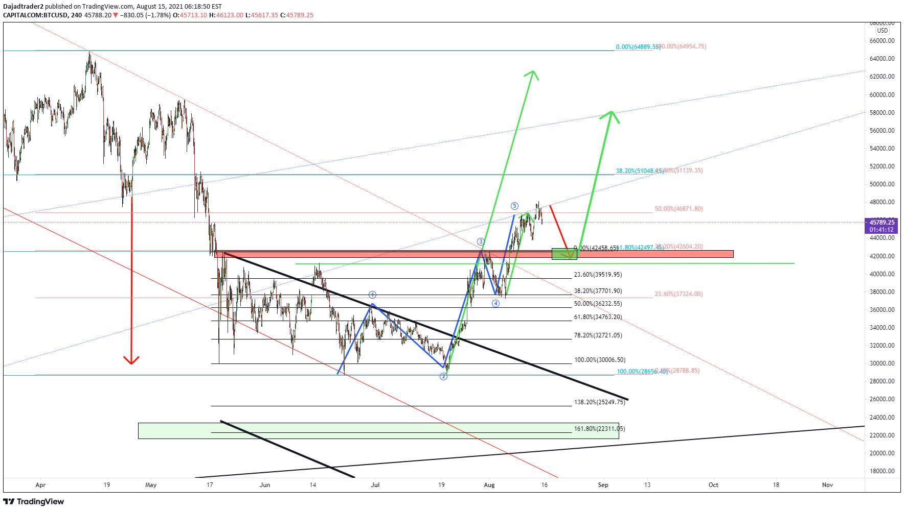 CAPITALCOM:BTCUSD Idea Chart Image by Dajadtrader2