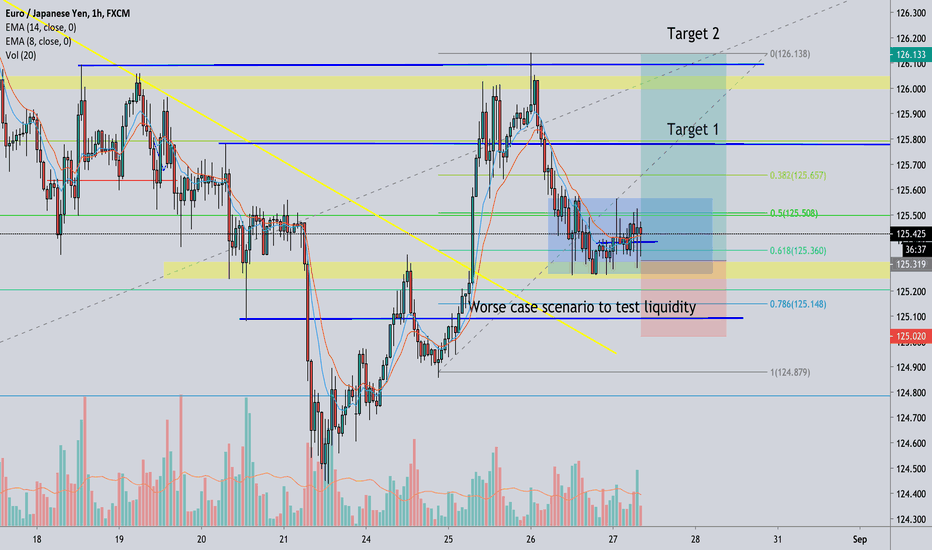 Eur/Jpy Buy setup scalping!! why  Trade?