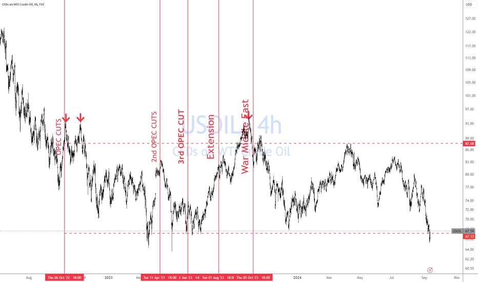 OIL - OPEC CUTS & Recession