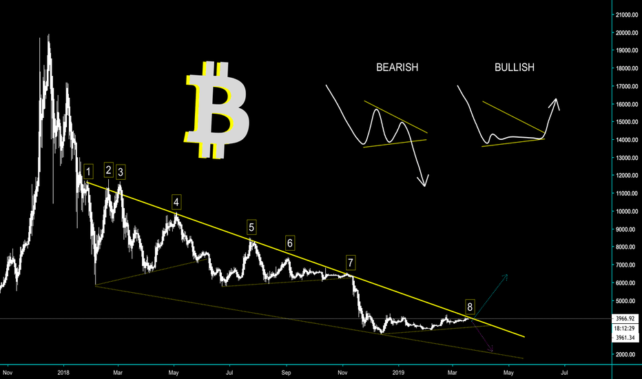 BITCOIN - TIMING THE NEXT BREAKOUT - CryptoManiac101