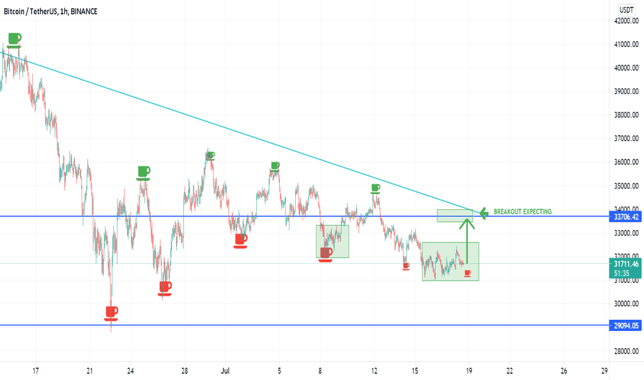BTC - THE 6% + BREAKOUT TREND Can get confirmed by 32370+ to ...