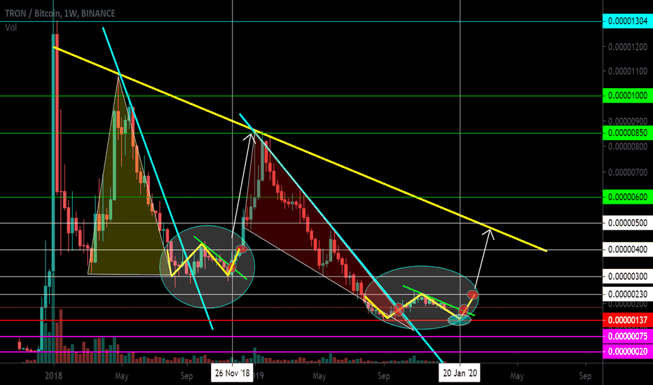 TRON Lateral movement. Possible formation of a double bottom.