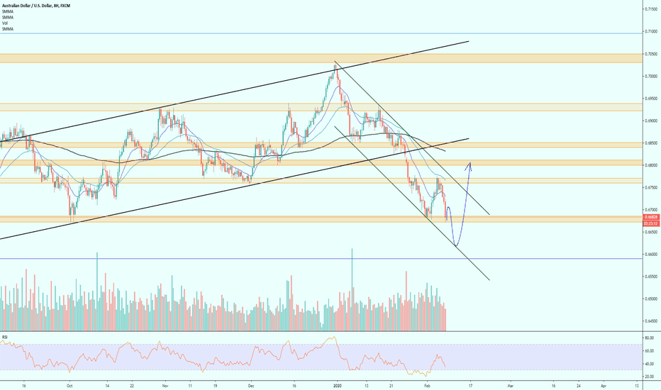AUDUSD idea short and buy