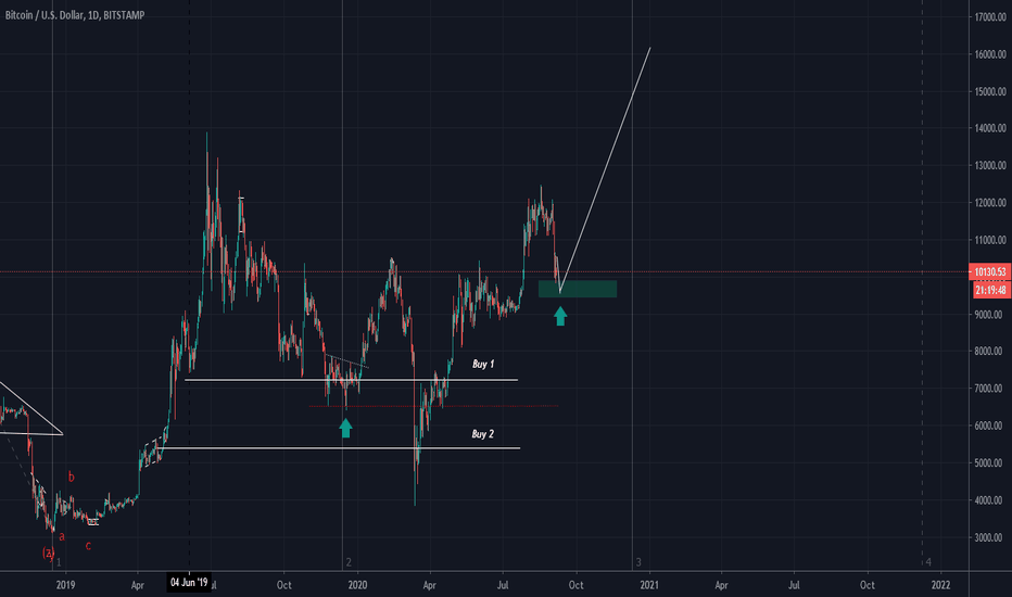 BTCUSD Analysis