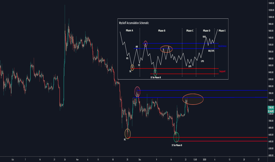 BITCOIN: [ADVANCED] WYCKOFF PATTERN PERSPECTIVE 4H (Dec. 24)