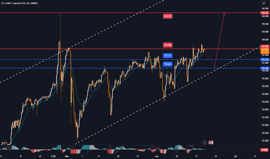 USDJPY with an uptrend, conditions towards the peak of the era