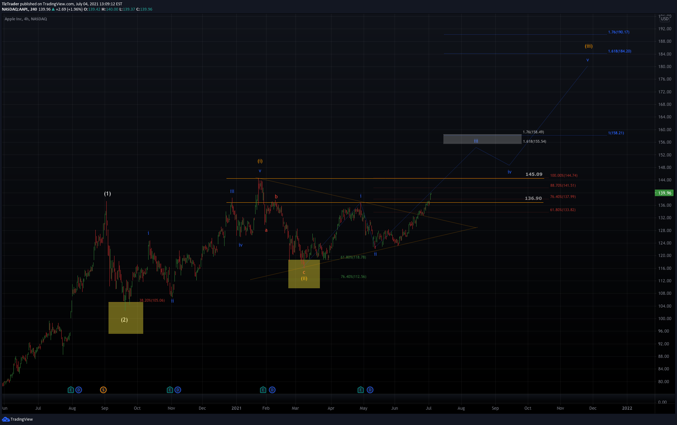 NASDAQ:AAPL Idea Chart Image by TizTrader
