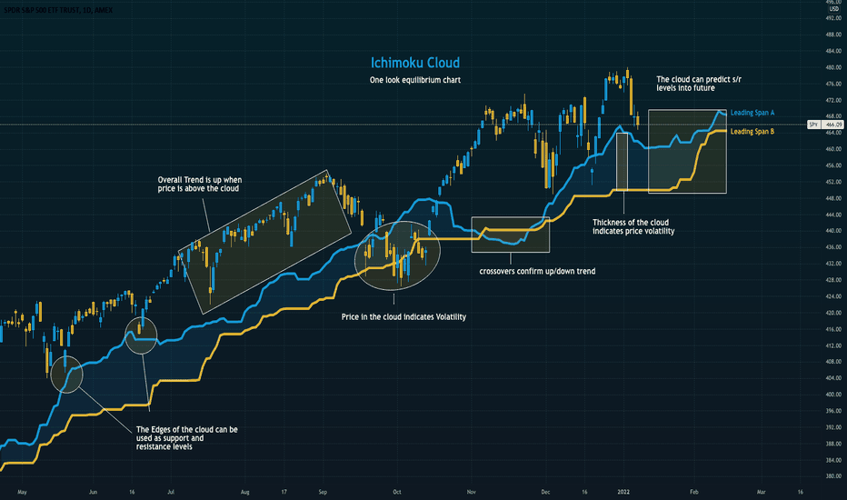 Ichimoku Cloud