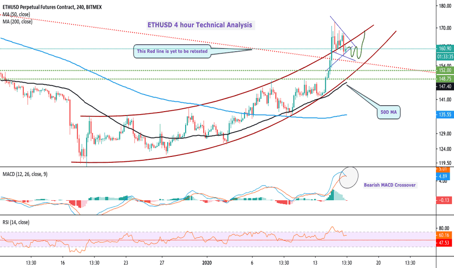 ETHUSD 4 hour