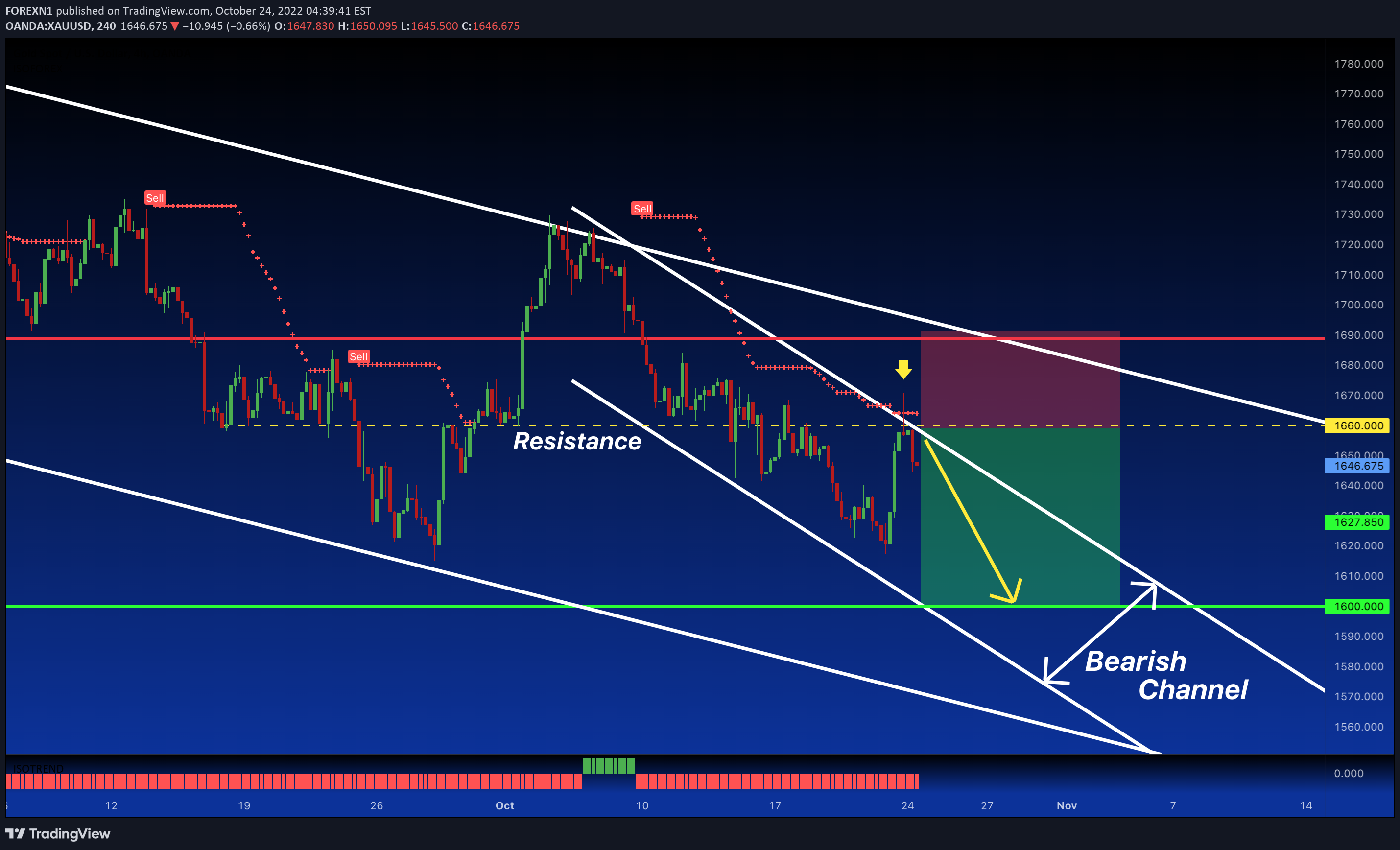 OANDA:XAUUSD Idea Chart Image by FOREXN1