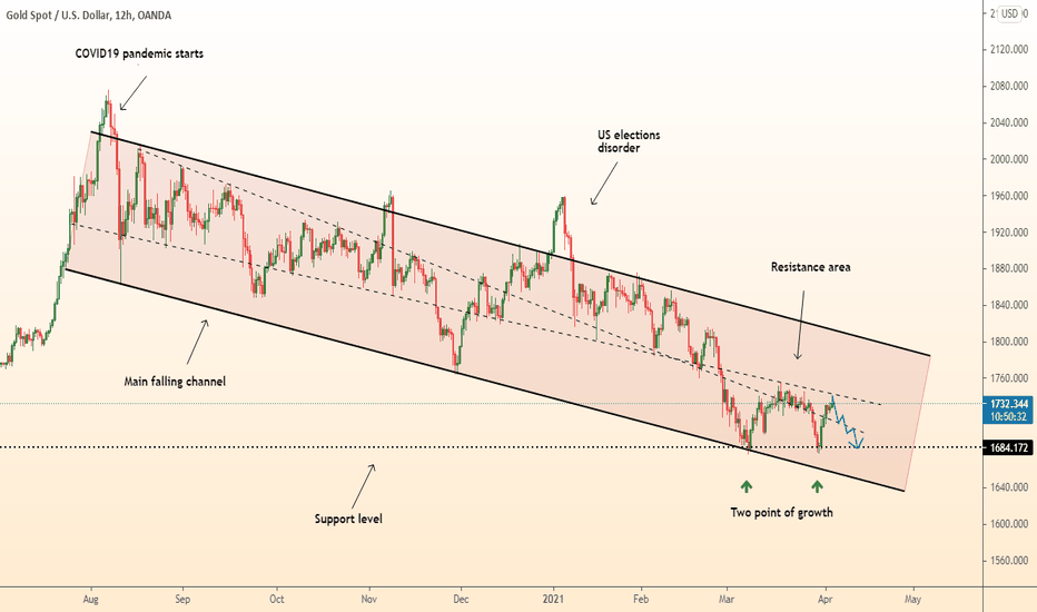 DeGRAM | GOLD fall and return to support level