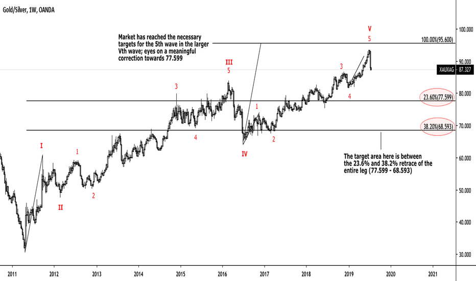 Time for Silver to outperform