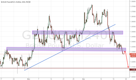 gbpusd Next Move