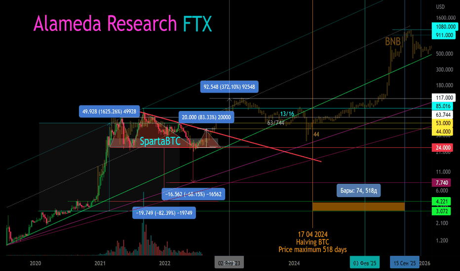 FTT/USD (FTX, Alameda Research). Основной тренд.