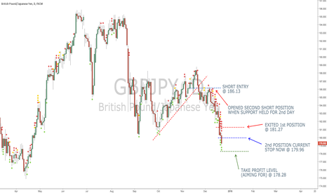 GBP/JPY Trend Coming To An End...