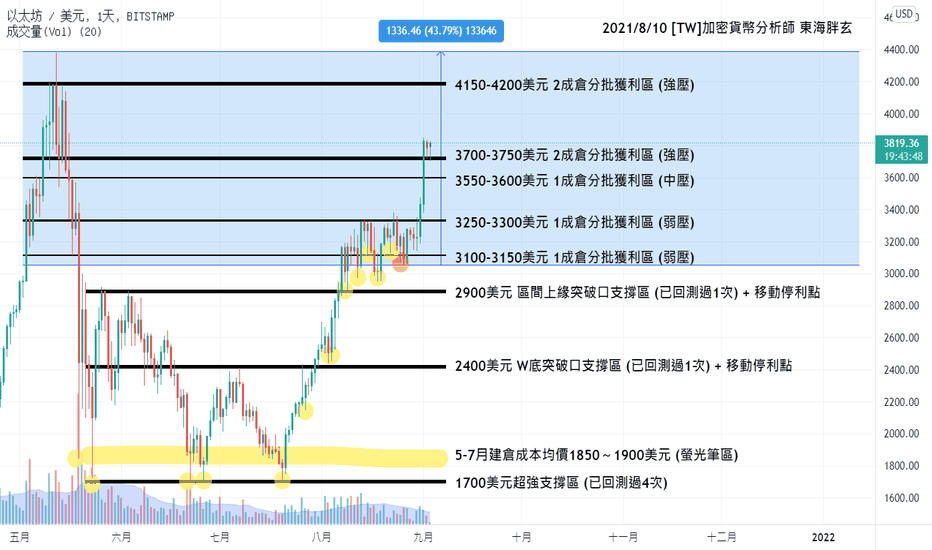 2021/9/3 [30秒快速短評系列 #6]在市場久了就會知道，能賺多少錢是由市場決定的！如何有效設定移動停利點？乙太幣為例～